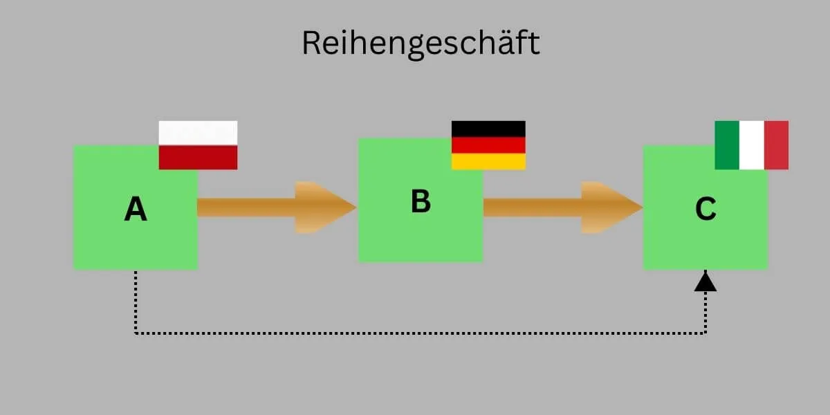 Innergemeinschaftliches-Dreiecksgeschaeft-Grafik-FORUM-VERLAG-HERKERT-GMBH.webp desc
