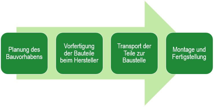 Modulares-Bauen-Definition-Forum-Verlag-Herkert-GmbH