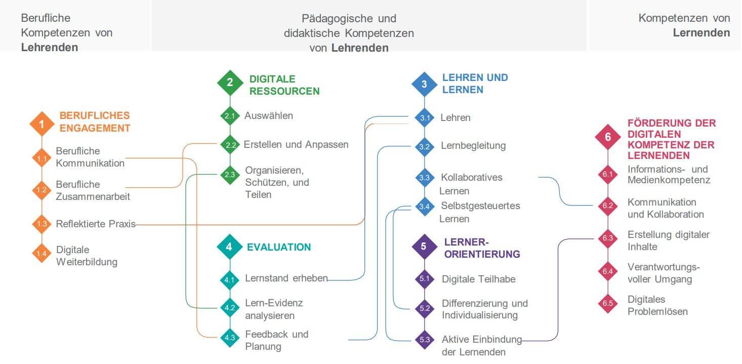 digitale-Kompetenz-Lehrer-DigCompEdu-Forum-Verlag-Herkert-GmbH