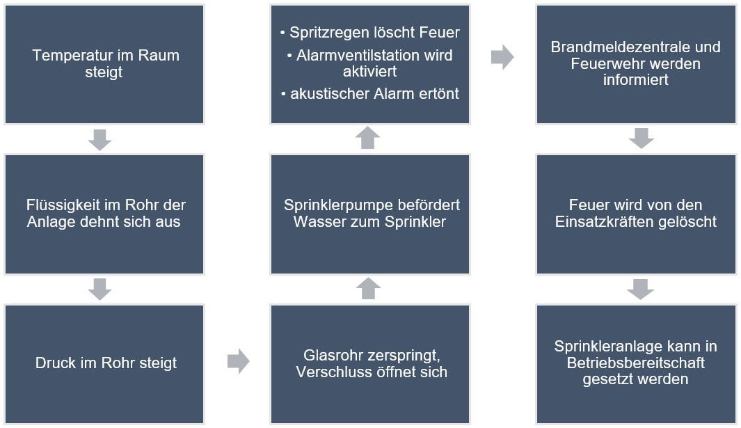 Funktionsweise-Sprinkleranlage-Brandschutz-Grafik-Forum-Verlag-Herkert-GmbHPyeQ536KYwsY5