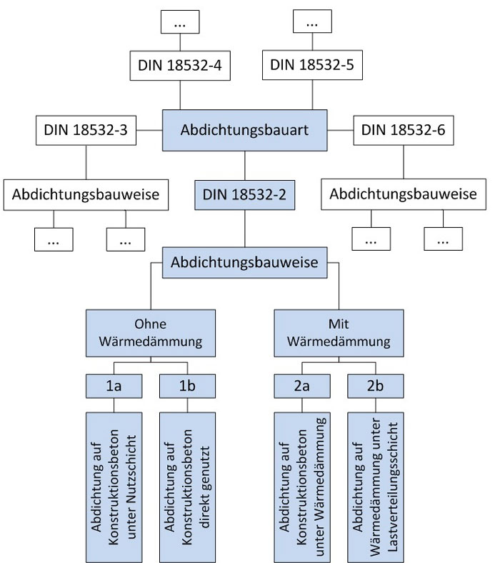 Zusammenhang zwischen Abdichtungsbauarten und Abdichtungsbauweisen nach E DIN 18532