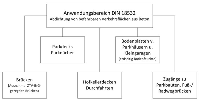 Anwendungsbereich der DIN 18532 – „Abdichtung von befahrenen Verkehrsflächen aus Beton“.