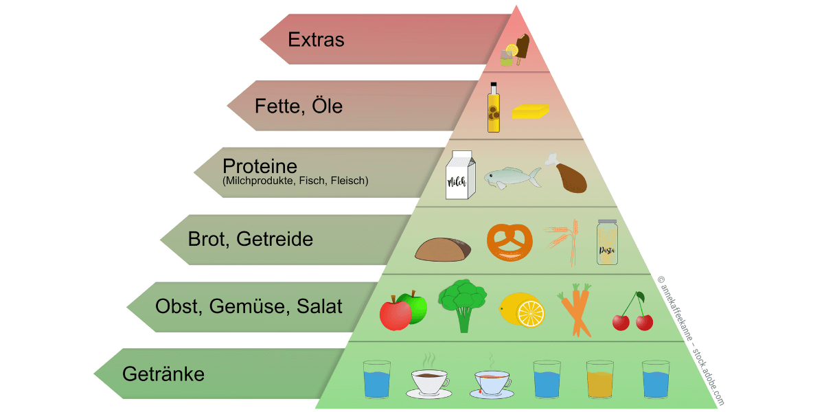 Gesunde-Ernaehrung-Grundschule-Ernaehrungspyramide